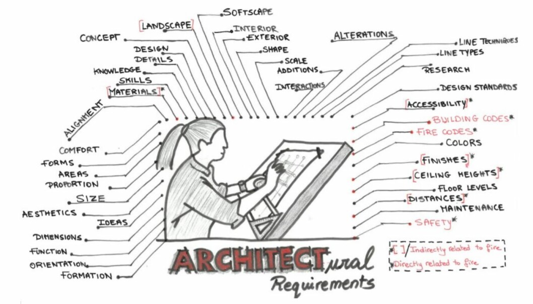 Illustration of the requirements of architectural design (Ill. by Amani Habbal) Illustration of the requirements of architectural design (Ill. by Amani Habbal)