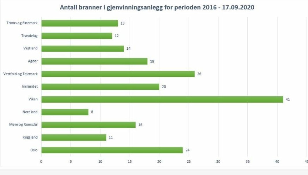 Oversikt over antall branner i avfallsanlegg i perioden 2016 til september 2020. Oversikt over antall branner i avfallsanlegg i perioden 2016 til september 2020.