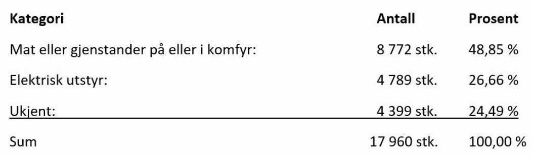 <span class=" italic" data-lab-italic_desktop="italic"><span class=" font-weight-bold" data-lab-font_weight_desktop="font-weight-bold">Det er her viktig å være klar over at tallene er inklusive branntilløp som ikke nødvendigvis ville føre til brann:</span></span> <span class=" italic" data-lab-italic_desktop="italic"><span class=" font-weight-bold" data-lab-font_weight_desktop="font-weight-bold">Det er her viktig å være klar over at tallene er inklusive branntilløp som ikke nødvendigvis ville føre til brann:</span></span>