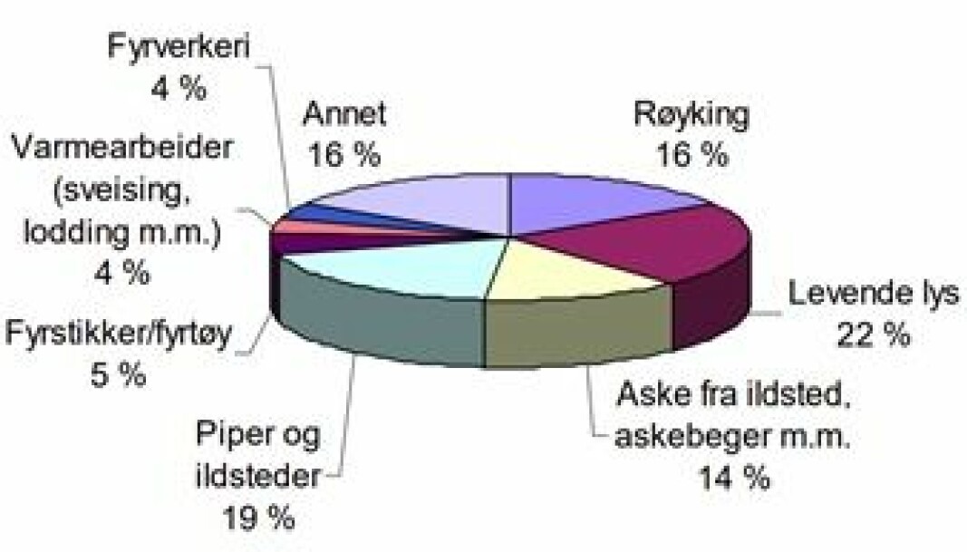 Delårsaker til boligbranner med årsak bar ild. I 2005 og 2006 var det totalt 557 registrerte boligbranner med årsak bar ild. Kilde: DSB. Delårsaker til boligbranner med årsak bar ild. I 2005 og 2006 var det totalt 557 registrerte boligbranner med årsak bar ild. Kilde: DSB.