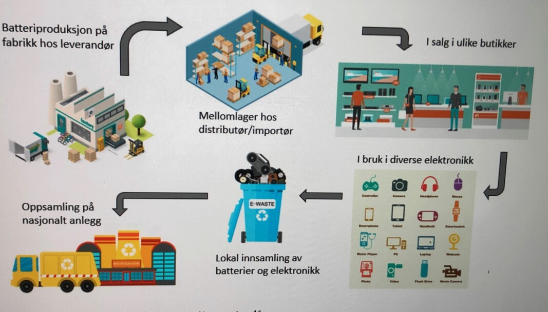 Et typisk livsløp til et batteri. Et typisk livsløp til et batteri.
