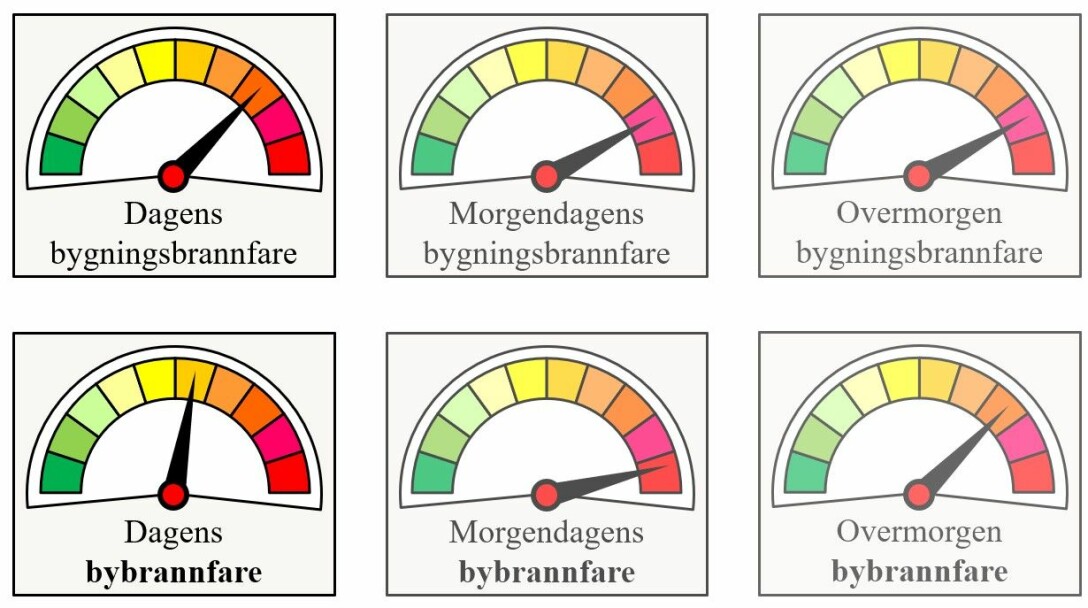 Bildet viser en mulig måte å presentere resultatene fra DYNAMIC på. Å lage en risikoindikator for brann i enkeltbygg ut fra beregningene for tørrhet i bygninger for selve dagen og de påfølgende dagene, ved hjelp av værmelding. Deretter kan man varsle faren for bybrann ut fra hvor mye vind som er meldt. Brannvesenet velger hvilket format de ønsker resultatene presentert på, men dette er ett av de mulige formatene. Bildet viser en mulig måte å presentere resultatene fra DYNAMIC på. Å lage en risikoindikator for brann i enkeltbygg ut fra beregningene for tørrhet i bygninger for selve dagen og de påfølgende dagene, ved hjelp av værmelding. Deretter kan man varsle faren for bybrann ut fra hvor mye vind som er meldt. Brannvesenet velger hvilket format de ønsker resultatene presentert på, men dette er ett av de mulige formatene.