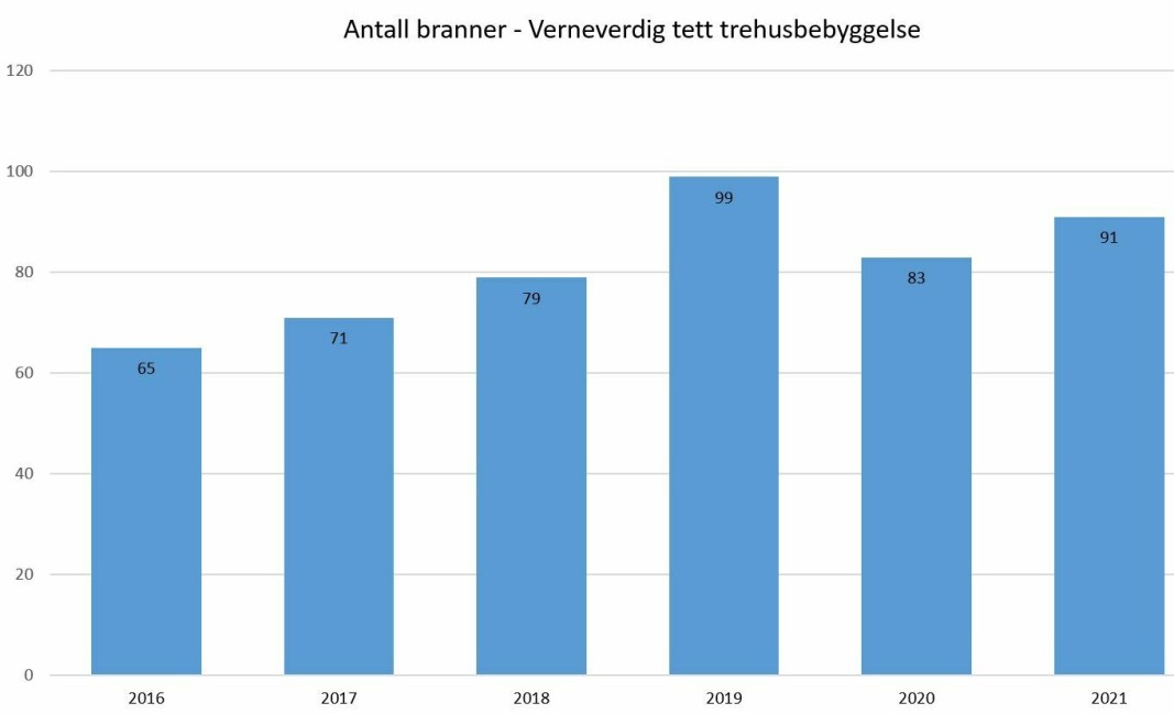 Antall branner registrert under verneverdig tett trehusbebyggelse i DSBs database BRIS. Antall branner registrert under verneverdig tett trehusbebyggelse i DSBs database BRIS.