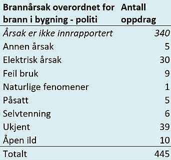 Tabellene viser politiets data for brannetterforskning i NRBR sitt virkeområde fra og med 2016 til og med 15.11.2021. At årsaken ikke er rapportert inn kan skyldes manglende etterforskning eller bare manglende innrapportering.* KILDE: DSB. Tabellene viser politiets data for brannetterforskning i NRBR sitt virkeområde fra og med 2016 til og med 15.11.2021. At årsaken ikke er rapportert inn kan skyldes manglende etterforskning eller bare manglende innrapportering.* KILDE: DSB.