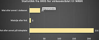 Figur 1. og 2: NRBR har foretatt en sammenstilling av de dataene som de selv har i sin lokale database over brannhendelser og det som innsatsmannskapene har lagt inn i BRIS når det gjelder hendelser på komfyr. Sammenstillingen vises i diagrammene nedenfor som dekker perioden fra og med 2016 til medio oktober 2021. Figur 1. og 2: NRBR har foretatt en sammenstilling av de dataene som de selv har i sin lokale database over brannhendelser og det som innsatsmannskapene har lagt inn i BRIS når det gjelder hendelser på komfyr. Sammenstillingen vises i diagrammene nedenfor som dekker perioden fra og med 2016 til medio oktober 2021.
