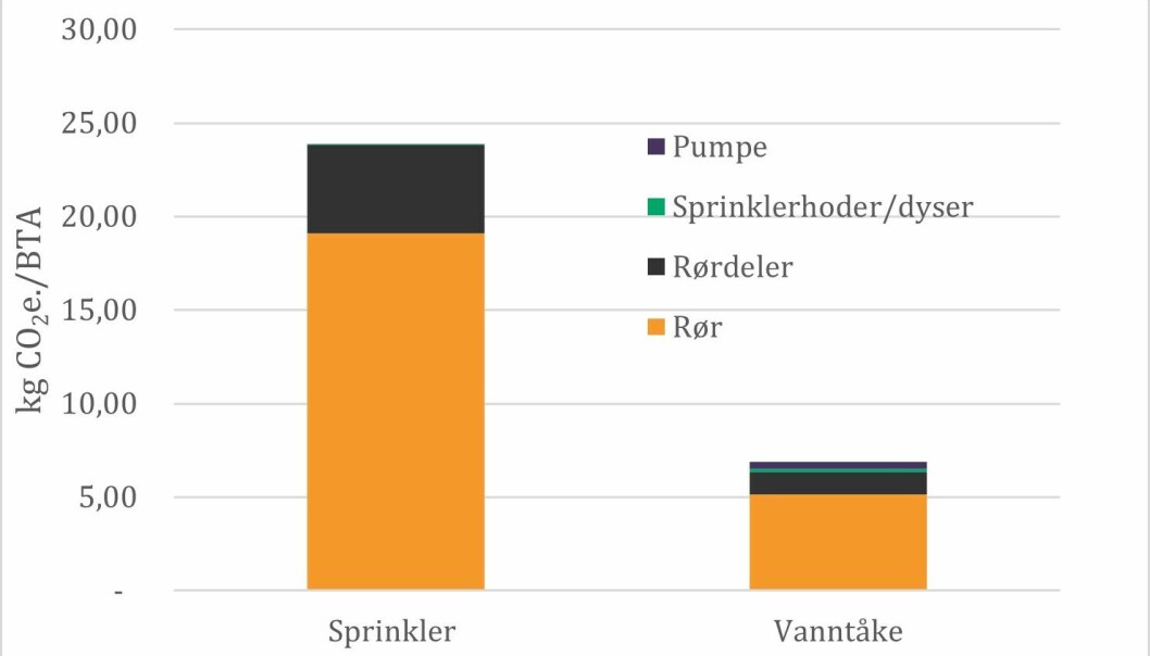 Figur: Klimagassutslipp i kg CO2-e./BTA. Figur: Klimagassutslipp i kg CO2-e./BTA.