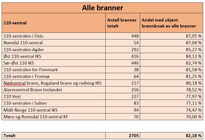 Tabell 1. Tabellen viser hvor stor prosent av alle branner som har ukjent årsak for perioden mars, april og mai 2022. Ukjent årsak er summen av de brannene som politiet har konkludert med ukjent årsak og de brannene som ikke er rapportert fra politiet til DSB. Branntilløp og brann i skorstein er ikke med i statistikken. Med alle branner menes alt fra brann i kjøretøy og skogbrann, til brann i bygning. Tabell 1. Tabellen viser hvor stor prosent av alle branner som har ukjent årsak for perioden mars, april og mai 2022. Ukjent årsak er summen av de brannene som politiet har konkludert med ukjent årsak og de brannene som ikke er rapportert fra politiet til DSB. Branntilløp og brann i skorstein er ikke med i statistikken. Med alle branner menes alt fra brann i kjøretøy og skogbrann, til brann i bygning.