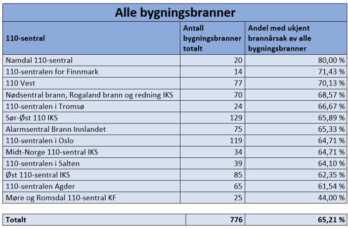 Tabell 2. Tabellen viser hvor stor prosent av alle bygningsbranner som har ukjent årsak for perioden mars, april og mai 2022.. Ukjent årsak er summen av de brannene som politiet har konkludert med ukjent årsak og de brannene som ikke er rapportert fra politiet til DSB. Branntilløp og brann i skorstein er ikke med i statistikken. Tabell 2. Tabellen viser hvor stor prosent av alle bygningsbranner som har ukjent årsak for perioden mars, april og mai 2022.. Ukjent årsak er summen av de brannene som politiet har konkludert med ukjent årsak og de brannene som ikke er rapportert fra politiet til DSB. Branntilløp og brann i skorstein er ikke med i statistikken.