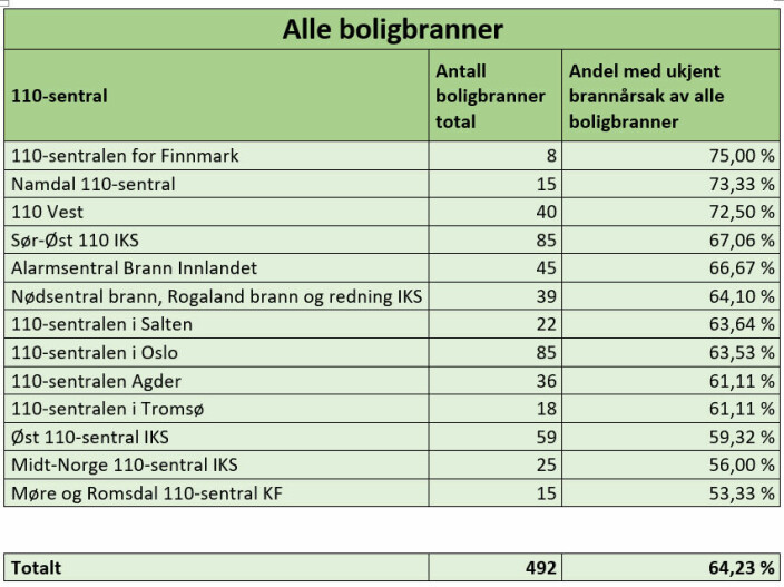 Tabell 3. Tabellen viser hvor stor prosent av alle boligbranner som har ukjent årsak for perioden mars, april og mai 2022.. Ukjent årsak er summen av de brannene som politiet har konkludert med ukjent årsak og de brannene som ikke er rapportert fra politiet til DSB. Branntilløp og brann i skorstein er ikke med i statistikken. Tabell 3. Tabellen viser hvor stor prosent av alle boligbranner som har ukjent årsak for perioden mars, april og mai 2022.. Ukjent årsak er summen av de brannene som politiet har konkludert med ukjent årsak og de brannene som ikke er rapportert fra politiet til DSB. Branntilløp og brann i skorstein er ikke med i statistikken.