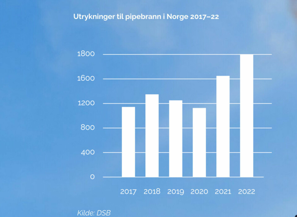 Utrykninger til pipebrann i Norge 2017 - 2022.